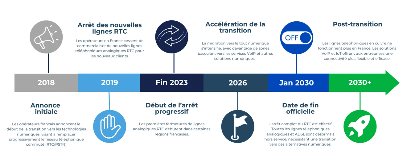 PSTN switch-off timeline. 2017: announcement date. 2023-24: service transition deadlines. November 2027: migration milestones. December 2027: full PSTN switch-off date.